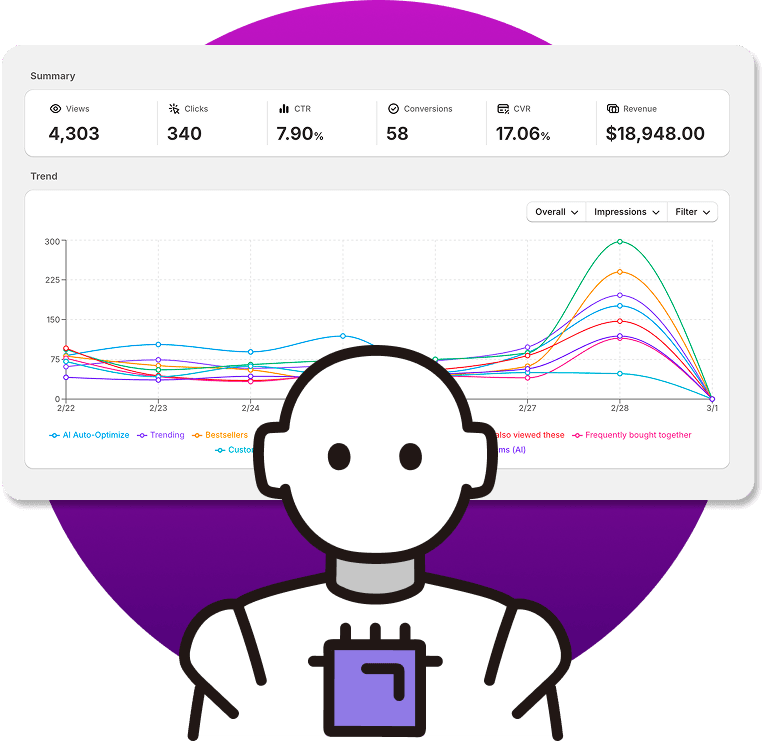 RecoBoost AI auto-optimization with analytics summary and trend chart.