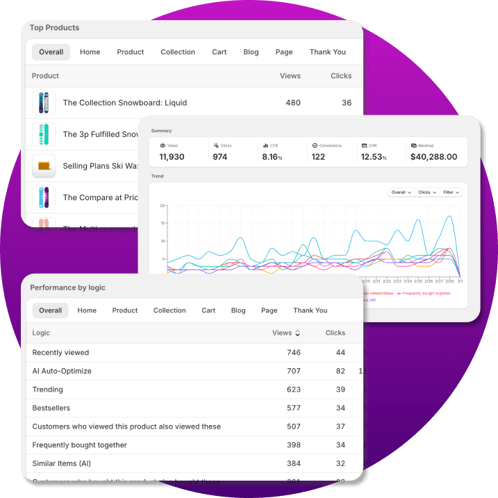 Performance by placement and per-logic breakdown across pages.