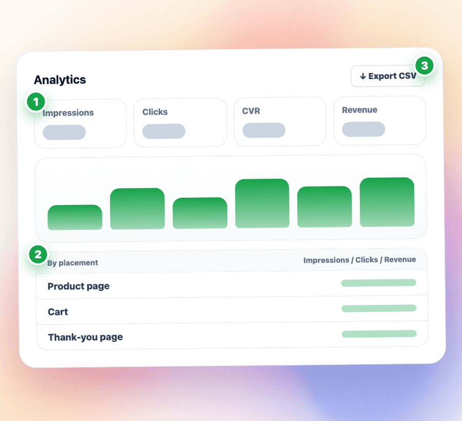 Track views, clicks, and revenue by placement; export CSV